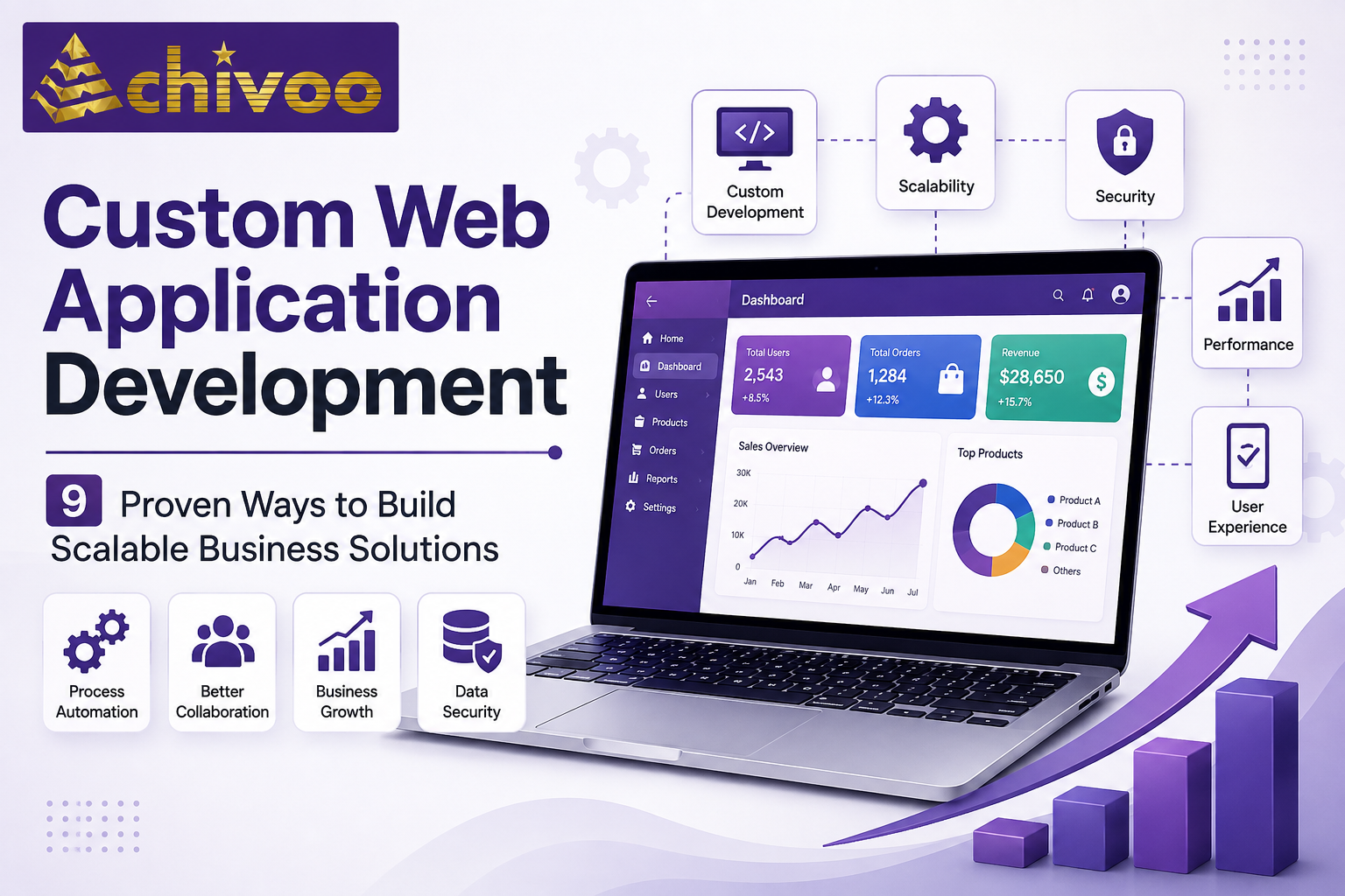 Custom Web Application Development feature image with Achivoo logo, business dashboard, workflow automation, scalability, security, and performance icons.